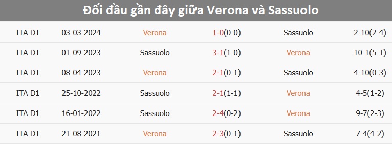 Cuộc đối đầu giữa Verona và Sassuolo