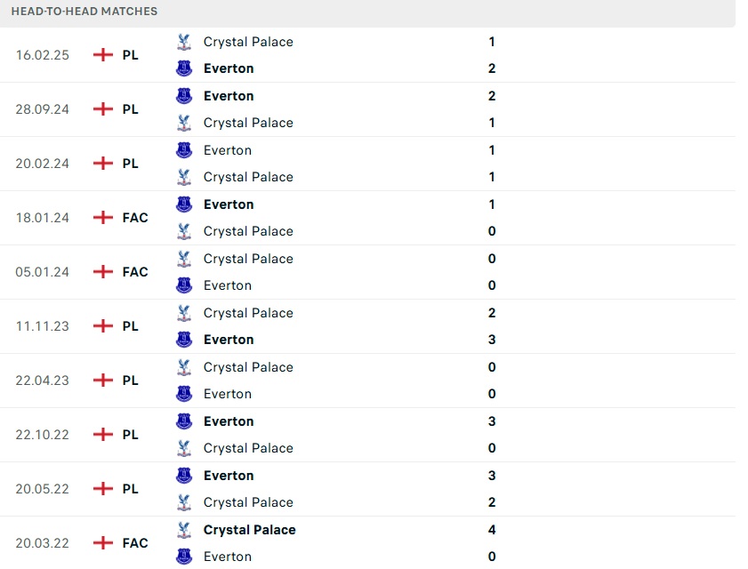 Lịch sử đối đầu Everton vs Crystal Palace