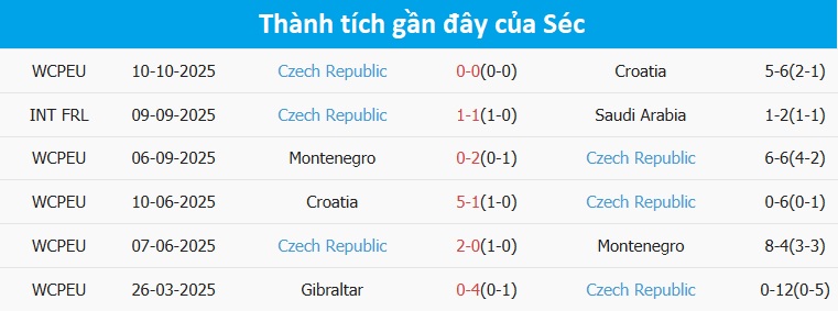 Bảng thống kê phong độ Séc 6 trận gần nhất