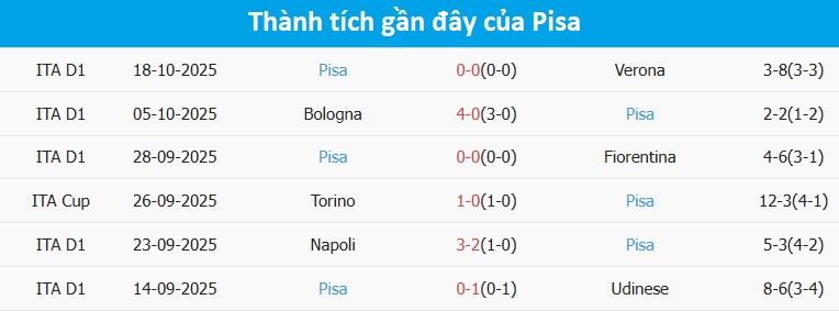 Pisa thi đấu yếu kém trên sân khách