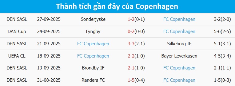 Trận đấu giữa Qarabag và Copenhagen