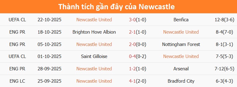 Các cầu thủ Newcastle ăn mừng bàn thắng Niềm vui chiến thắng của Newcastle