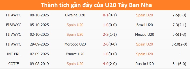U20 Tây Ban Nha thi đấu tập trung
