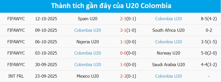 Biểu đồ phong độ U20 Colombia trong 6 trận gần nhất