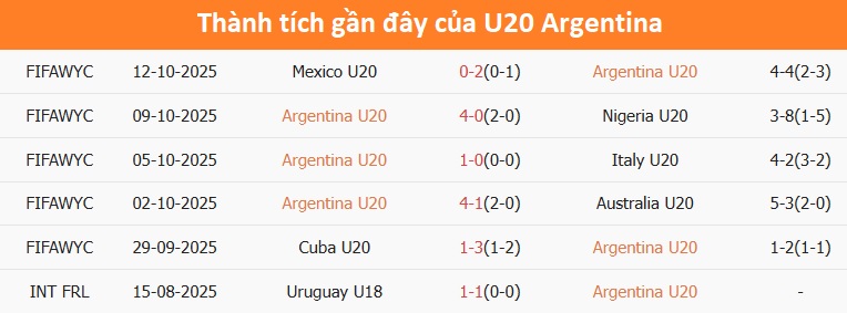 Biểu đồ phong độ U20 Argentina trong 6 trận gần nhất