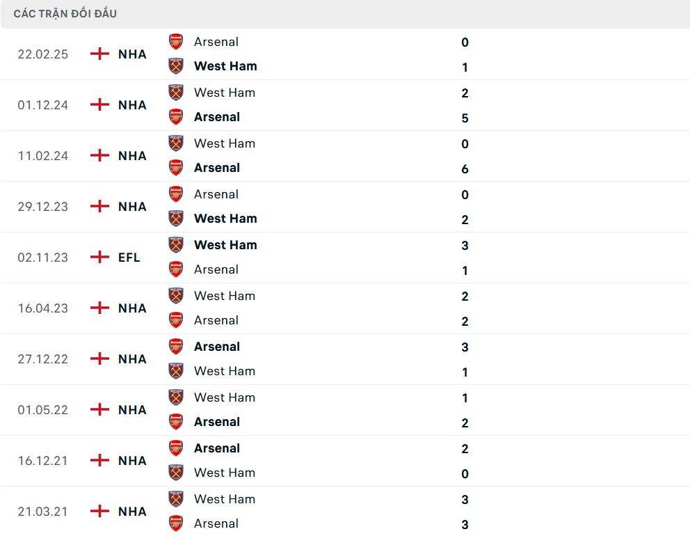 Lịch sử đối đầu Arsenal vs West Ham 