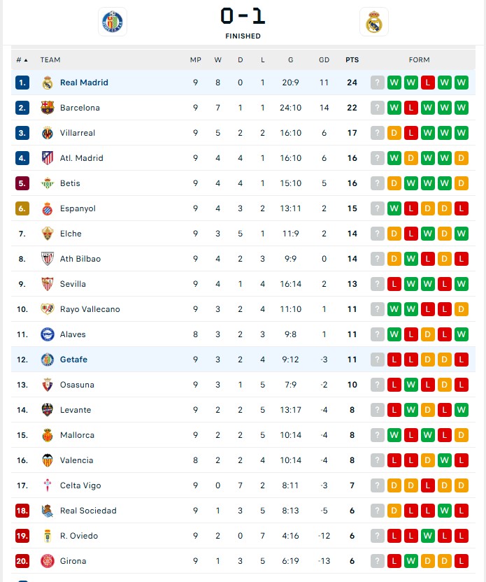 Bảng xếp hạng La Liga sau vòng 9