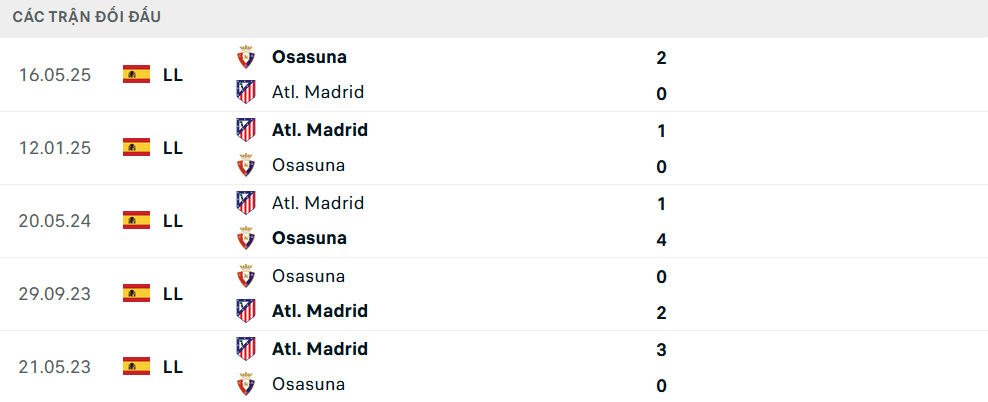 Lịch sử đối đầu Atletico vs Osasuna