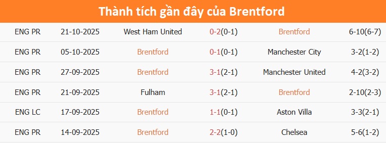 Đội hình Brentford trên sân nhà Cầu thủ Brentford thi đấu trên sân nhà