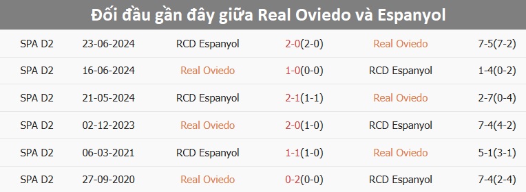 Pha bóng tranh chấp giữa cầu thủ Real Oviedo và Espanyol