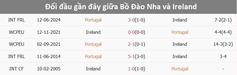 Thống kê lịch sử các trận đấu giữa Bồ Đào Nha và Ireland