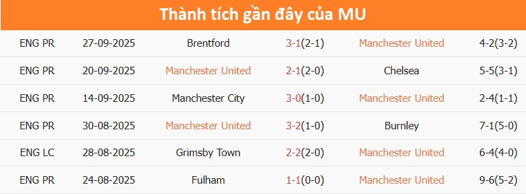 Sunderland phong độ tốt