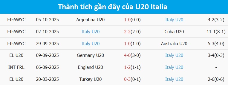 Phong độ thi đấu gần đây của đội tuyển U20 Italia
