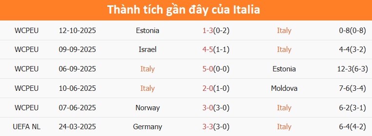 Biểu đồ phong độ Italia 6 trận gần đây