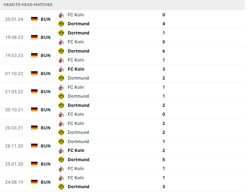 Lịch sử đối đầu Dortmund vs Cologne Biểu đồ kết quả các trận đối đầu giữa Dortmund và Cologne