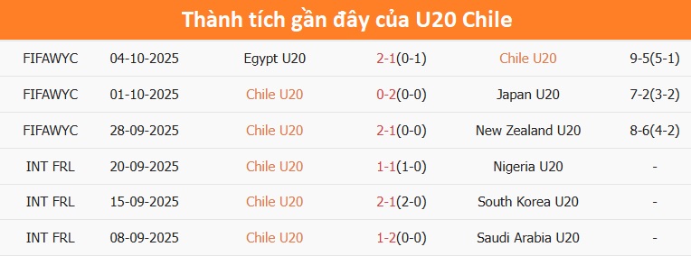 Tỷ lệ kèo châu Á trận U20 Chile vs U20 Mexico