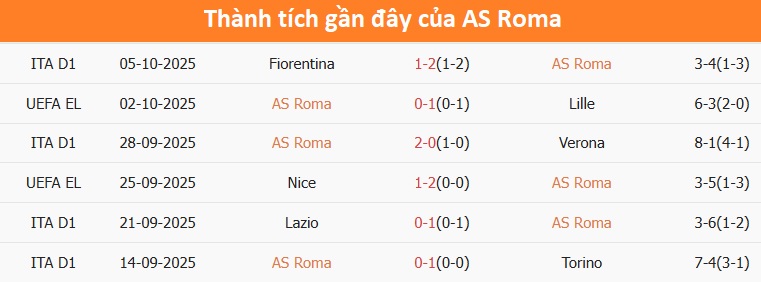 Các cầu thủ AS Roma ăn mừng chiến thắng