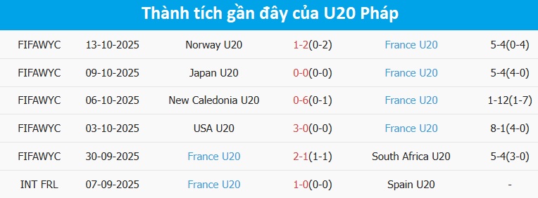 Biểu đồ phong độ U20 Pháp