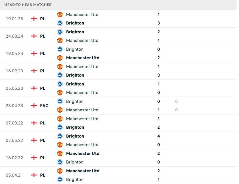Lịch sử đối đầu Man United vs Brighton Man United và Brighton trên sân Old Trafford
