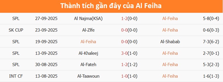 Biểu đồ phong độ Al Feiha