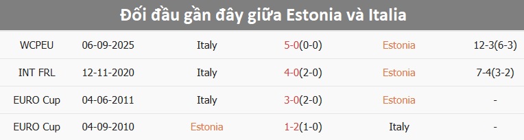 Bảng lịch sử đối đầu giữa Estonia và Italia