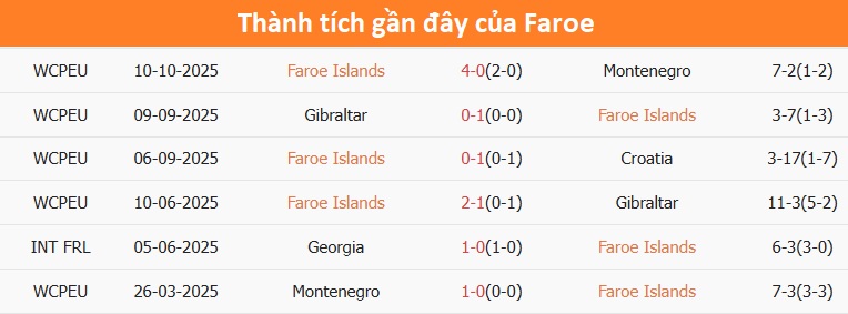 Bảng thống kê phong độ Faroe 6 trận gần nhất
