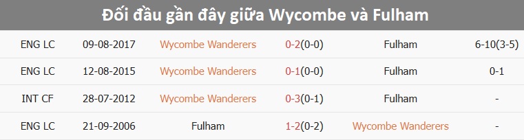 Các cầu thủ Wycombe trong trận đấu gần đây