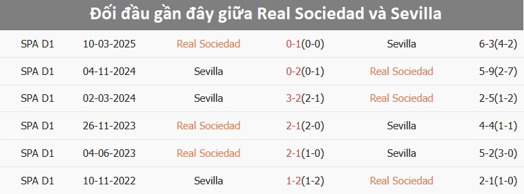 Đội hình Real Sociedad tập luyện