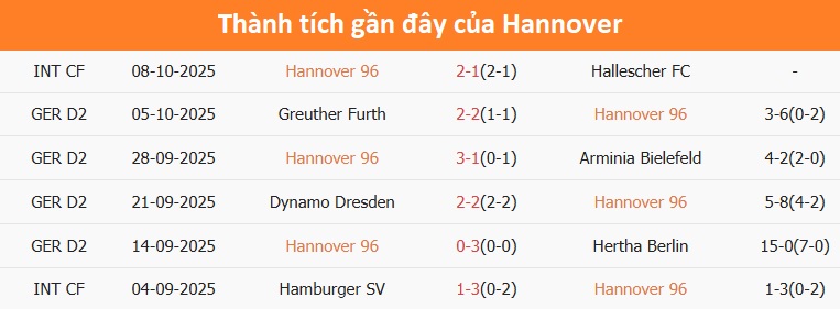 Thống kê phong độ Hannover