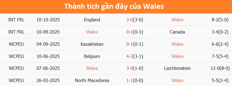 Phong độ Wales gần đây