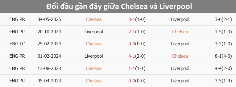 Chelsea thi đấu tại Champions League