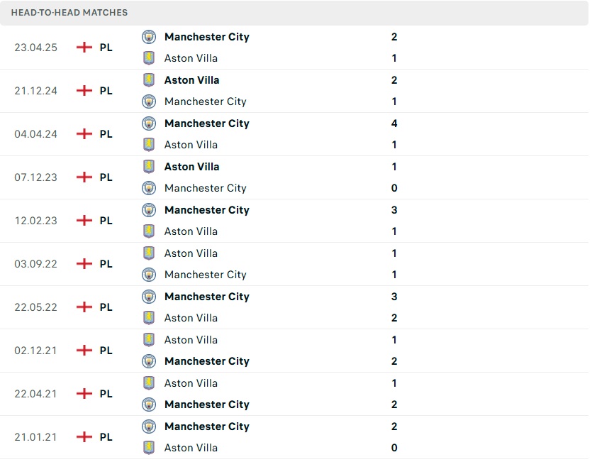 Lịch sử đối đầu Aston Villa vs Man City Cầu thủ Aston Villa và Man City tranh bóng