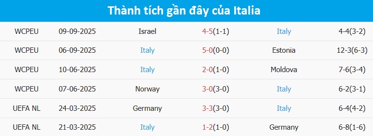 Biểu đồ phong độ Italia