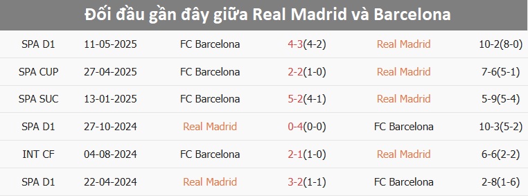 Pha tranh bóng giữa cầu thủ Real Madrid và Barcelona Cầu thủ Real Madrid và Barcelona tranh bóng