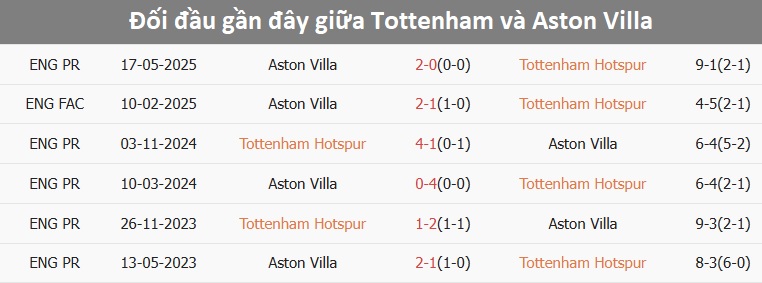 Tottenham vs Aston Villa trận cầu hấp dẫn