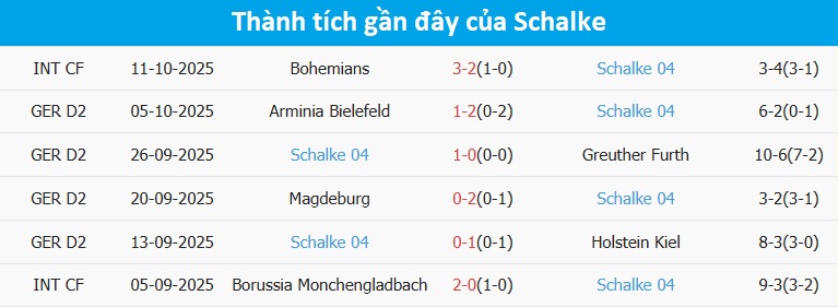 Thống kê phong độ Schalke