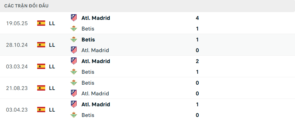 Lịch sử đối đầu Real Betis vs Atletico Madrid Lịch sử đối đầu Real Betis vs Atletico Madrid