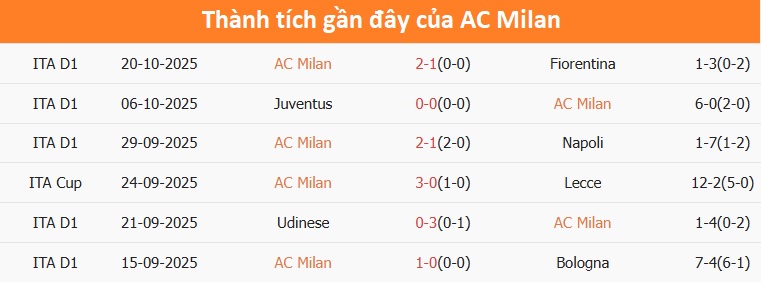 Đội hình AC Milan thi đấu tập trung
