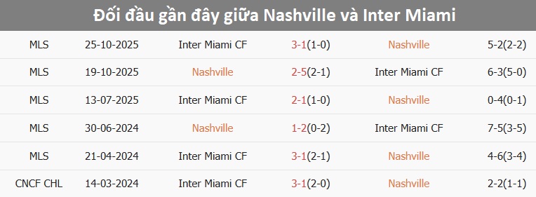 Inter Miami thi đấu bùng nổ ở lượt đi Play-offs Cầu thủ Inter Miami ăn mừng bàn thắng