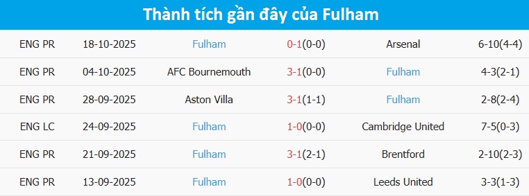 Fulham gặp khó khăn trên sân khách Đội hình Fulham thi đấu trên sân khách