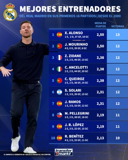 So sánh hiệu suất điểm số trung bình giữa Alonso và Mourinho