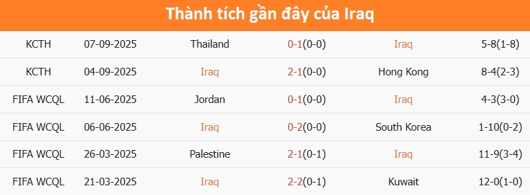 Phân tích phong độ của đội tuyển Iraq