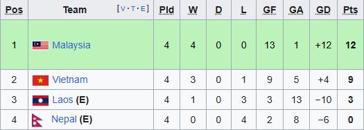 Bảng xếp hạng bảng F Asian Cup vòng loại