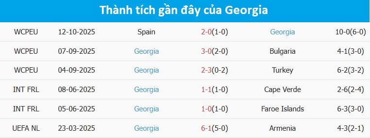 Biểu đồ phong độ thi đấu của Georgia