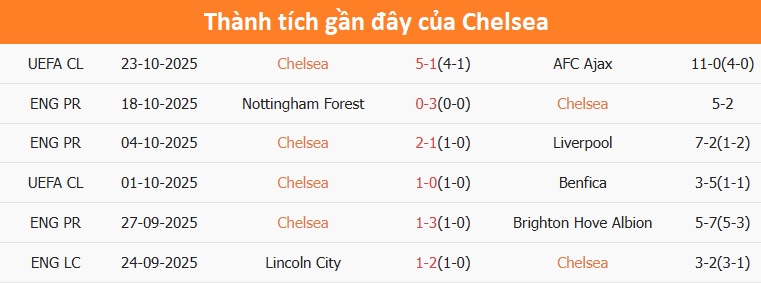 Cầu thủ Chelsea ăn mừng bàn thắng Niềm vui chiến thắng của Chelsea