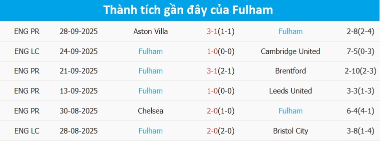Tình huống tranh chấp bóng giữa Bournemouth và Fulham