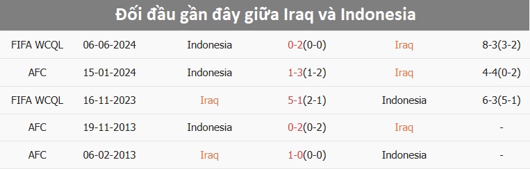 Thống kê đối đầu giữa hai đội tuyển Iraq và Indonesia
