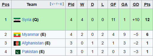 Bảng E vòng loại Asian Cup 2027 ngã ngũ sớm.