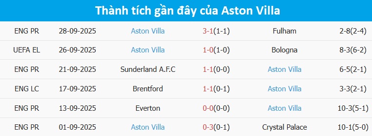 Huấn luyện viên Aston Villa chỉ đạo trong trận đấu