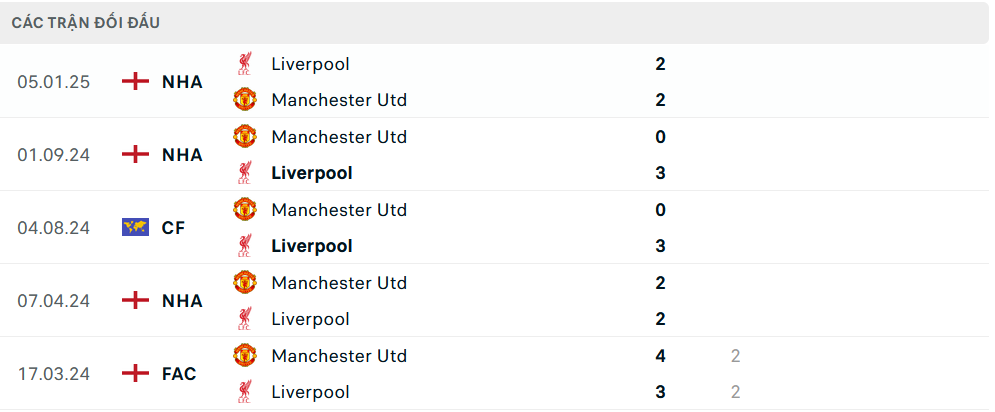 Lịch sử đối đầu Liverpool vs MU